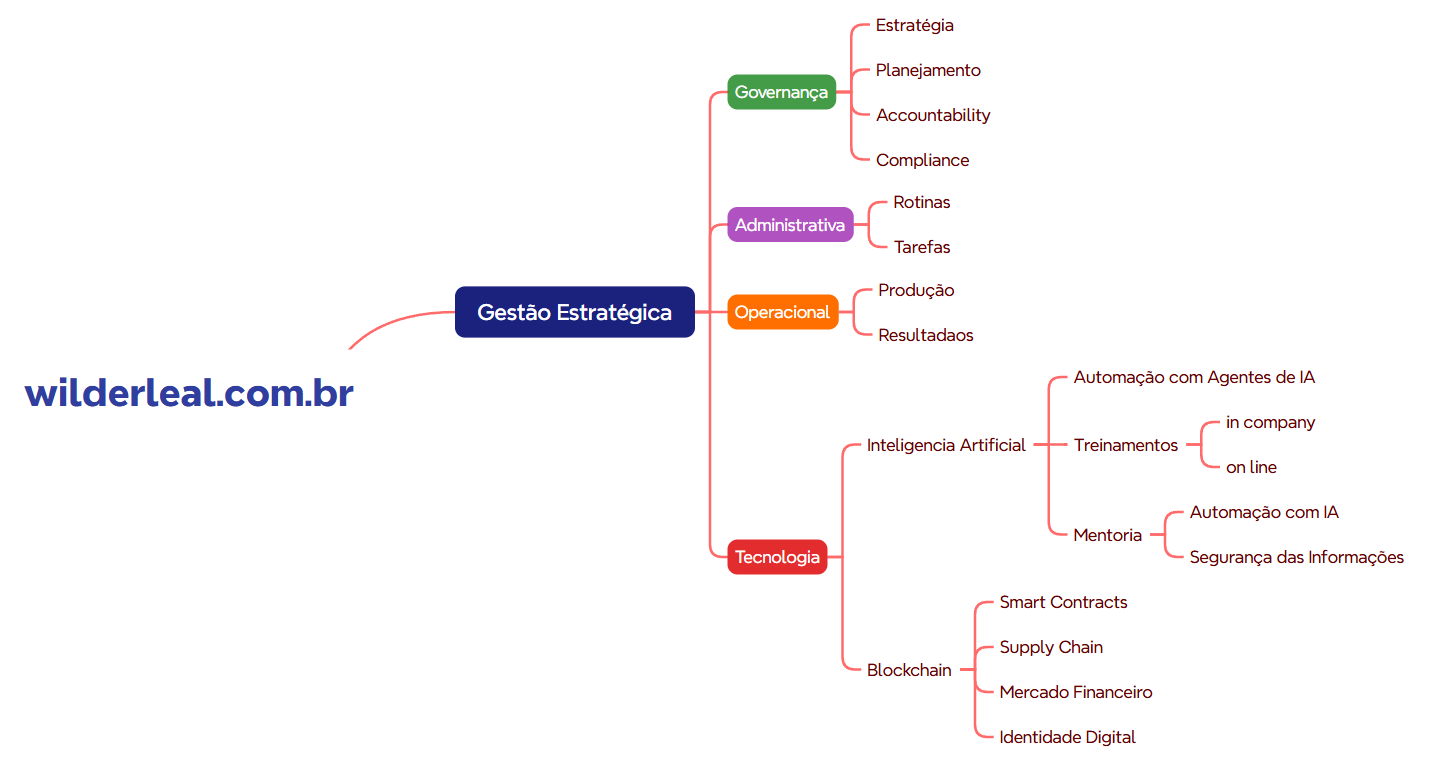 Mapa Mental — Wilder Leal